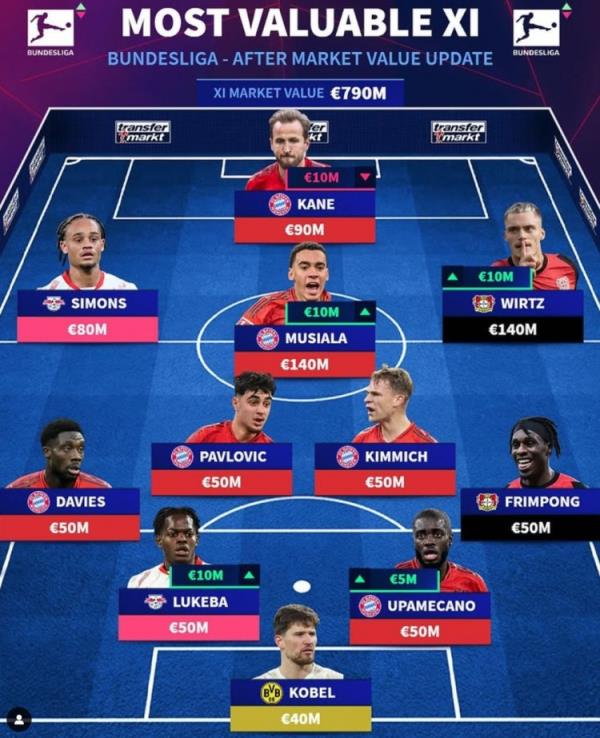 德轉(zhuǎn)列德甲最貴陣：穆西亞拉領(lǐng)銜拜仁6將，維爾茨、西蒙斯在列